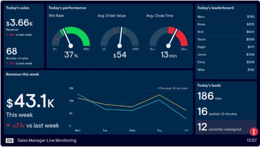 An example of Geckoboard's live monitoring dashboard with real-time sales performance tracking.