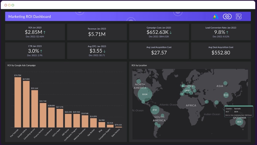 An example of Zoho’s marketing ROI dashboard highlighting the amount of money spent on marketing tactics and the cost of each resulting sale.
