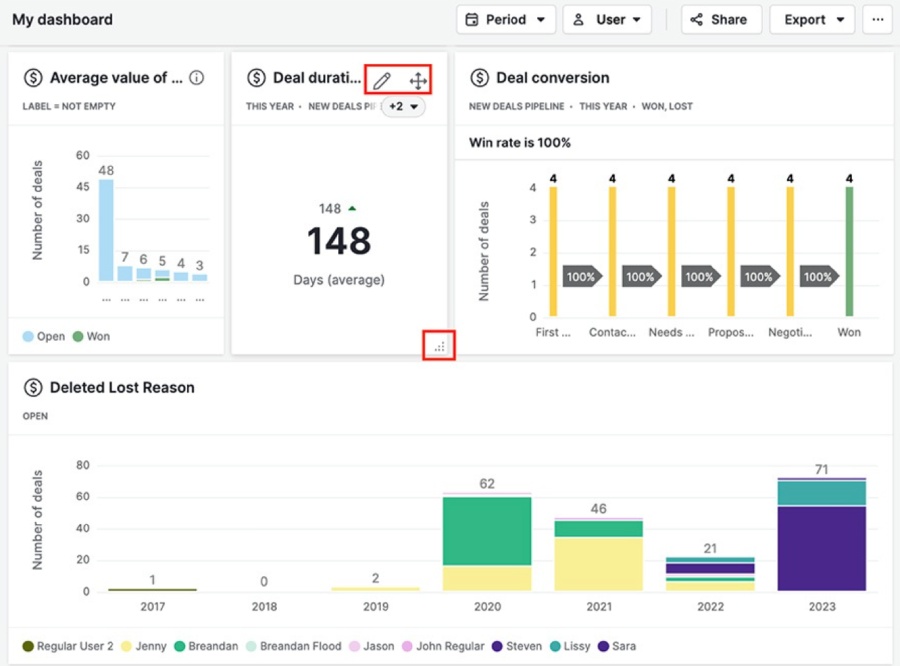 Pipedrive lets you customize your sales dashboard.