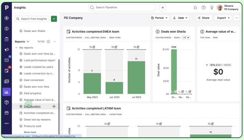 Pipedrive’s sales activity dashboard shows activities completed and deals won.
