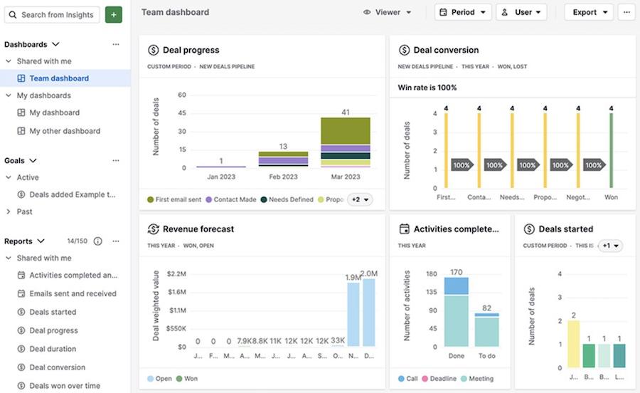 Pipedrive’s sales overview dashboard displays multiple KPIs.