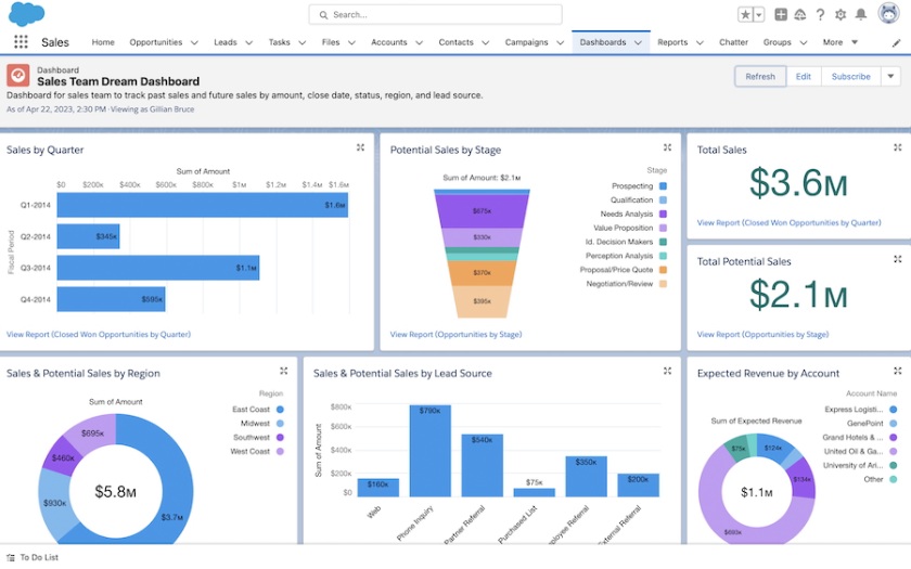 Salesforce's sample sales dashboard for tracking lead sources, sales by region, and expected revenue per account.