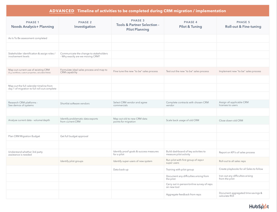A table showing the timeline of activities for an advanced CRM data migration and implementation for HubSpot.