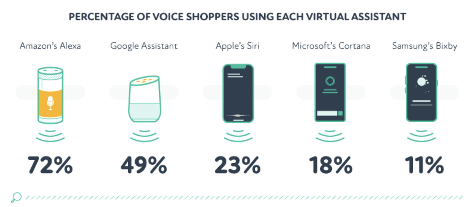Voice shopping assistant distribution amazon alexa 72% google assistant 49% apple siri 23%.