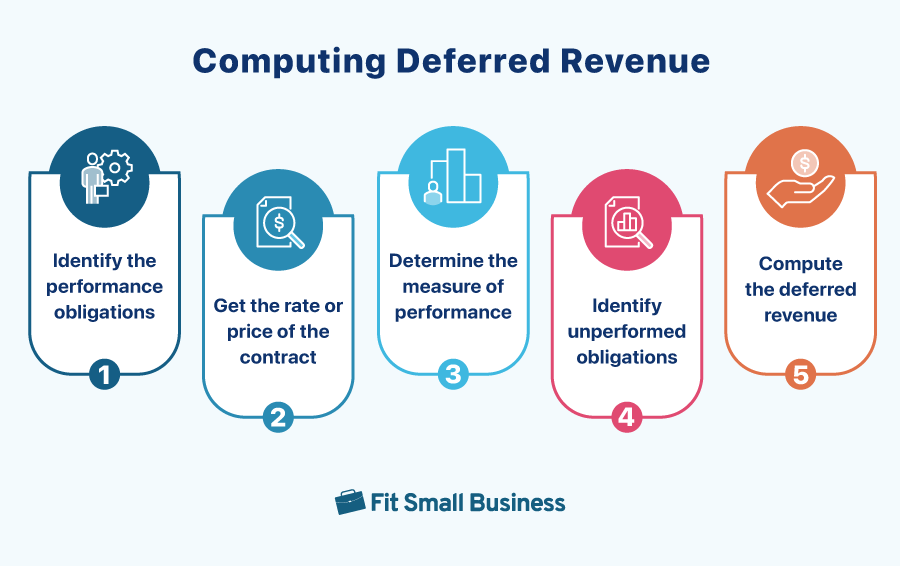 Infographic showing the five steps in computing deferred revenue.