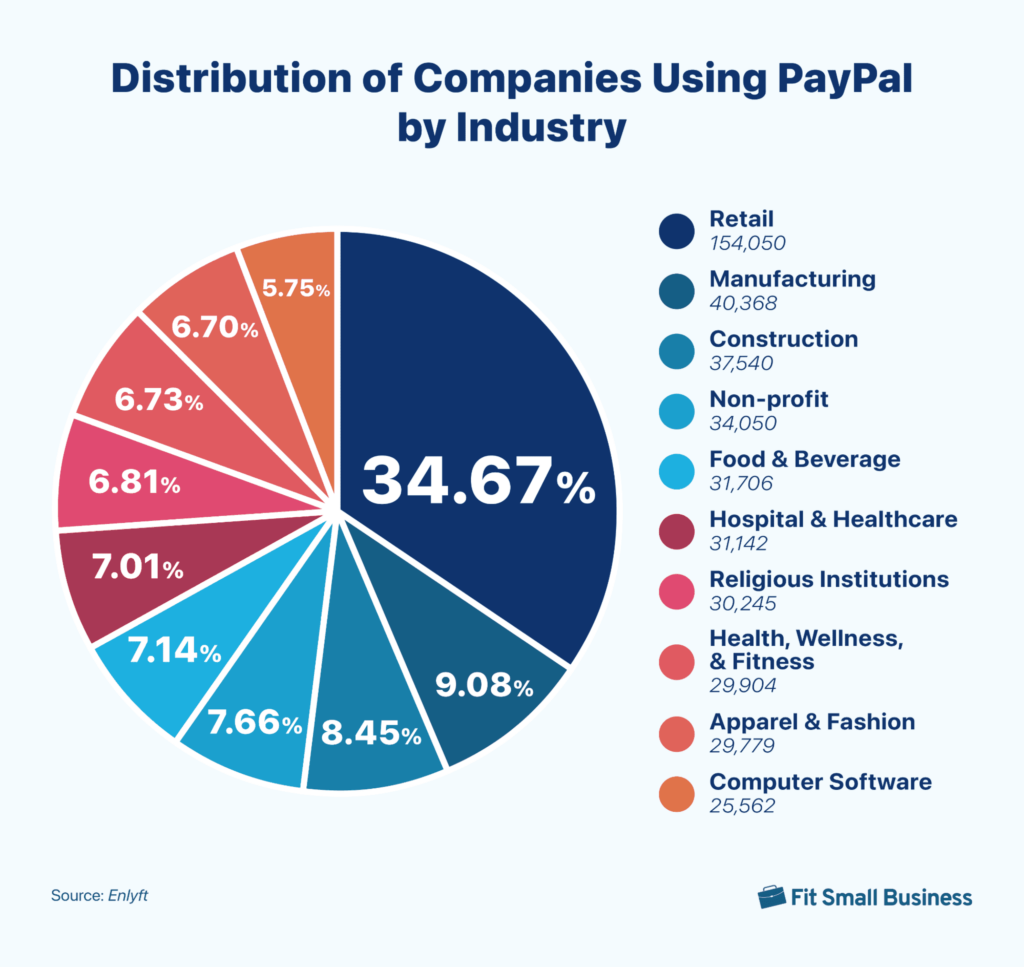 Pie chart showing distribution of PayPal usage across industries
