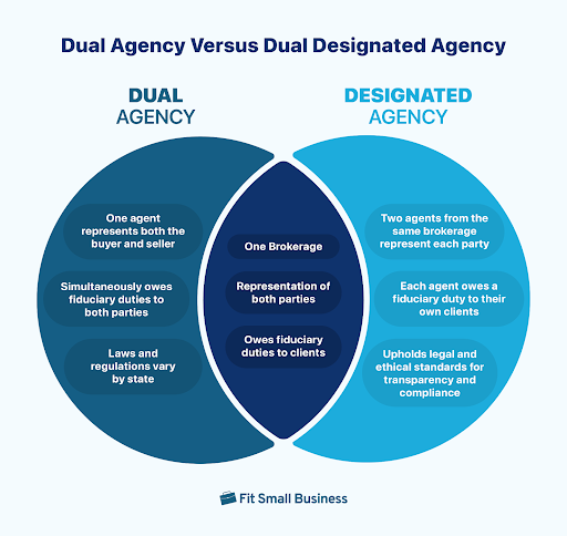 Venn diagram explains dual agency vs designated agency and highlights duties required in both types of agency.