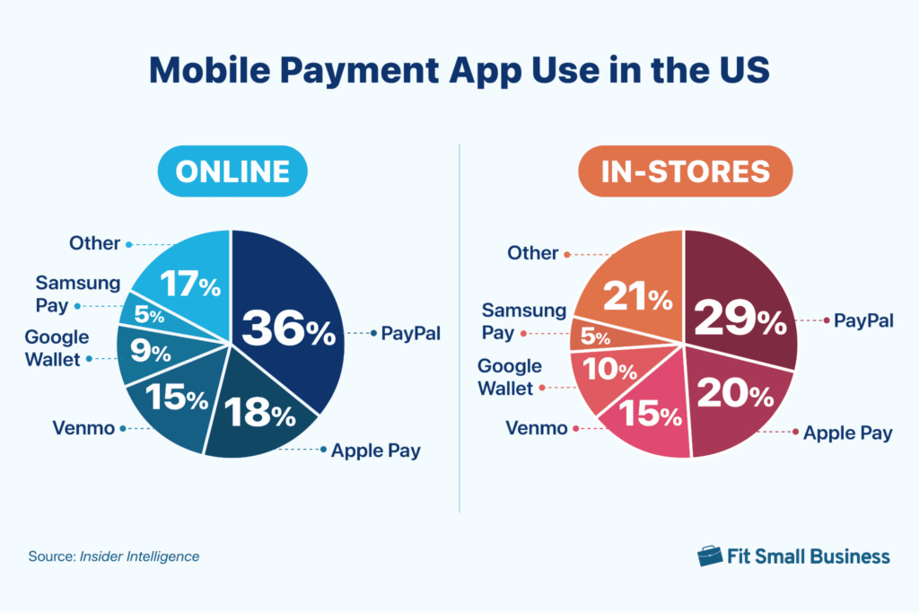 Pie charts showing use of PayPal vs other apps online and in-store