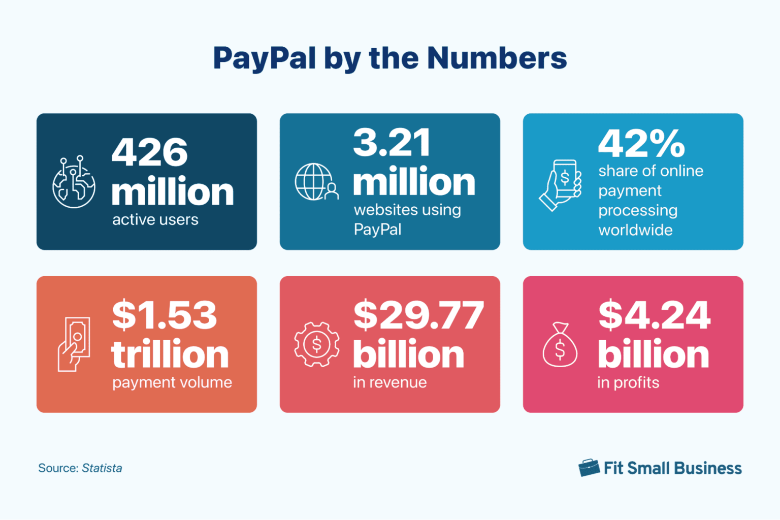 22 PayPal Statistics for 2024