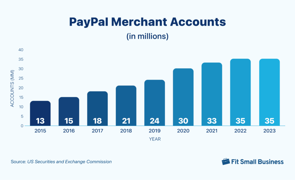 Bar graph of PayPal merchant account growth in millions