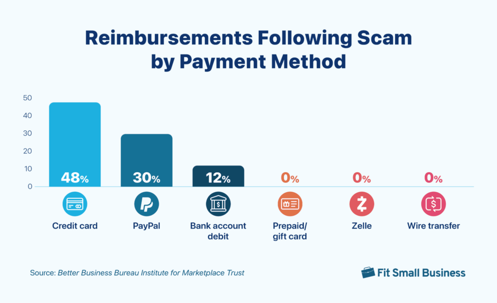 Bar graph showing reimbursement rates following scams according to payment method