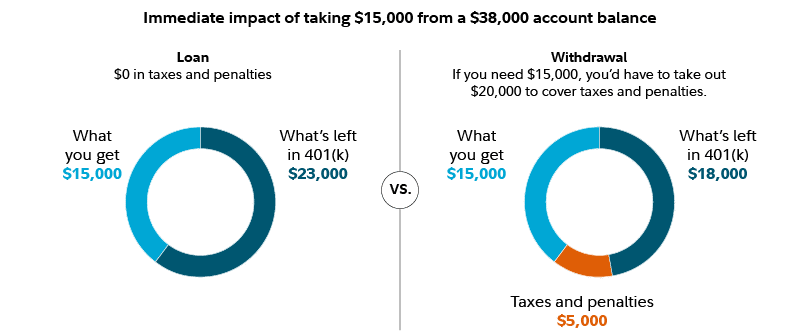 Example of Loan vs. 401(k) withdrawal provided by Fidelity