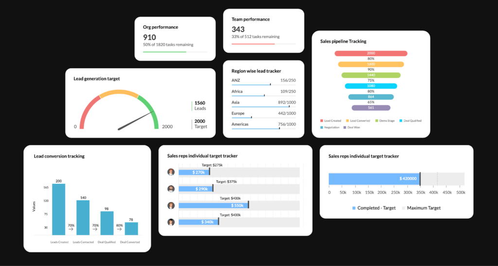 Zoho CRM showing pipeline and funnel conversion metrics.