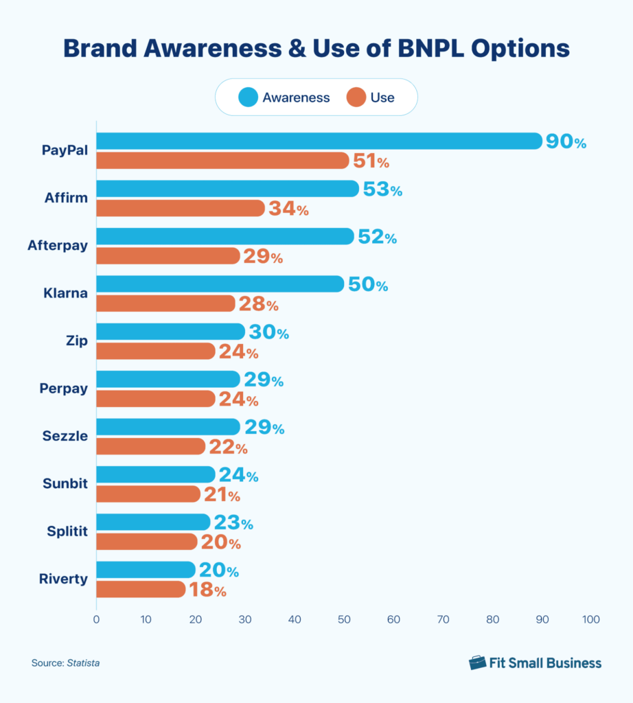 Bar graph showing awareness and use of buy now, pay later providers among consumers