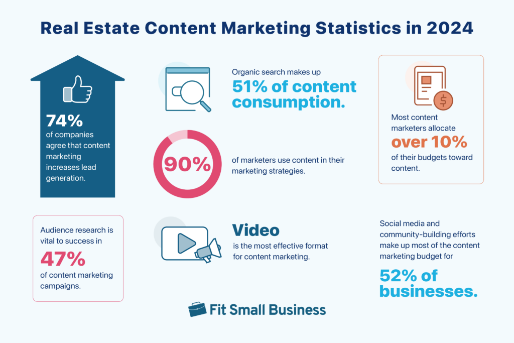 List of real estate content marketing statistics for 2024. 