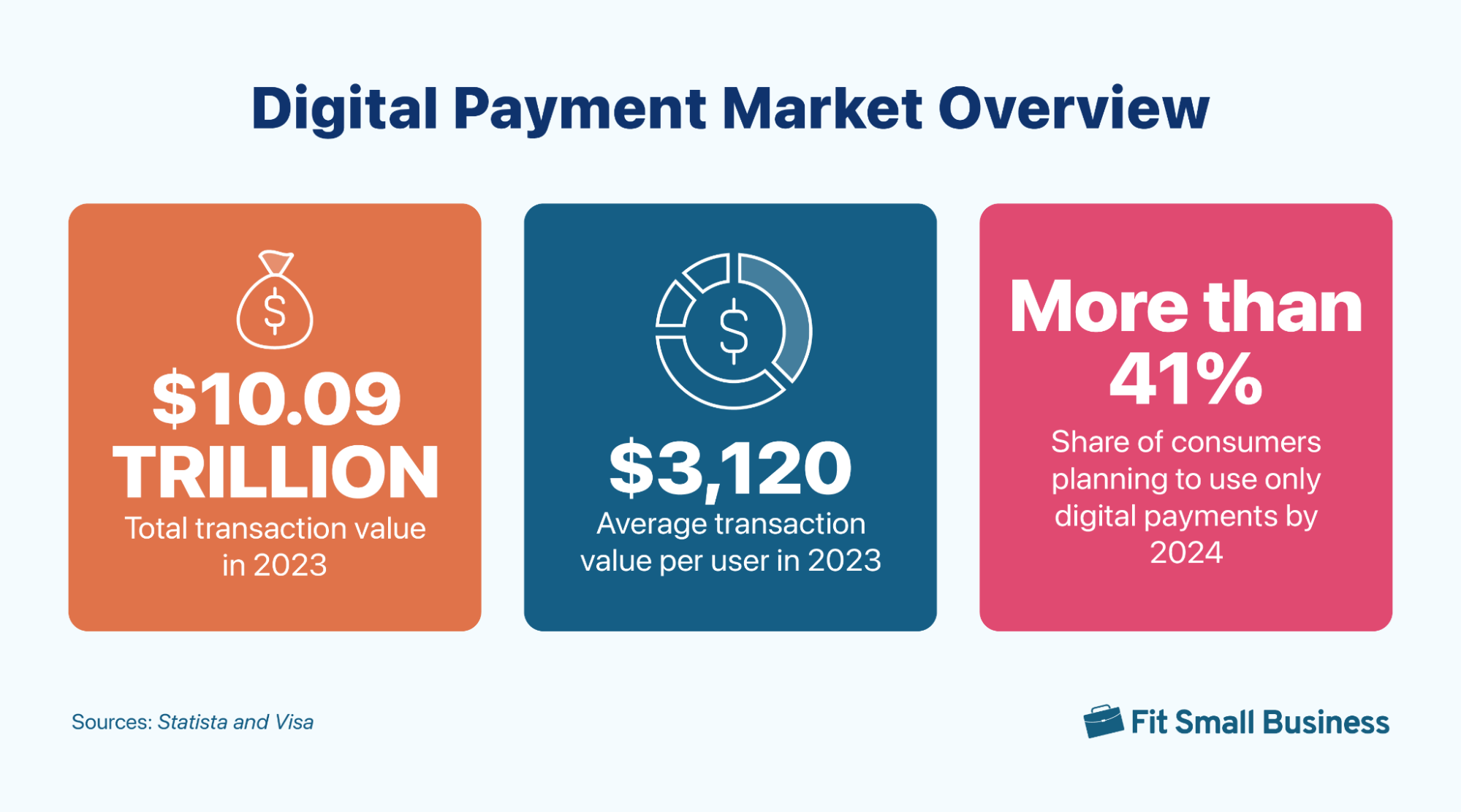 Composite graphic of key digital payment market stats.