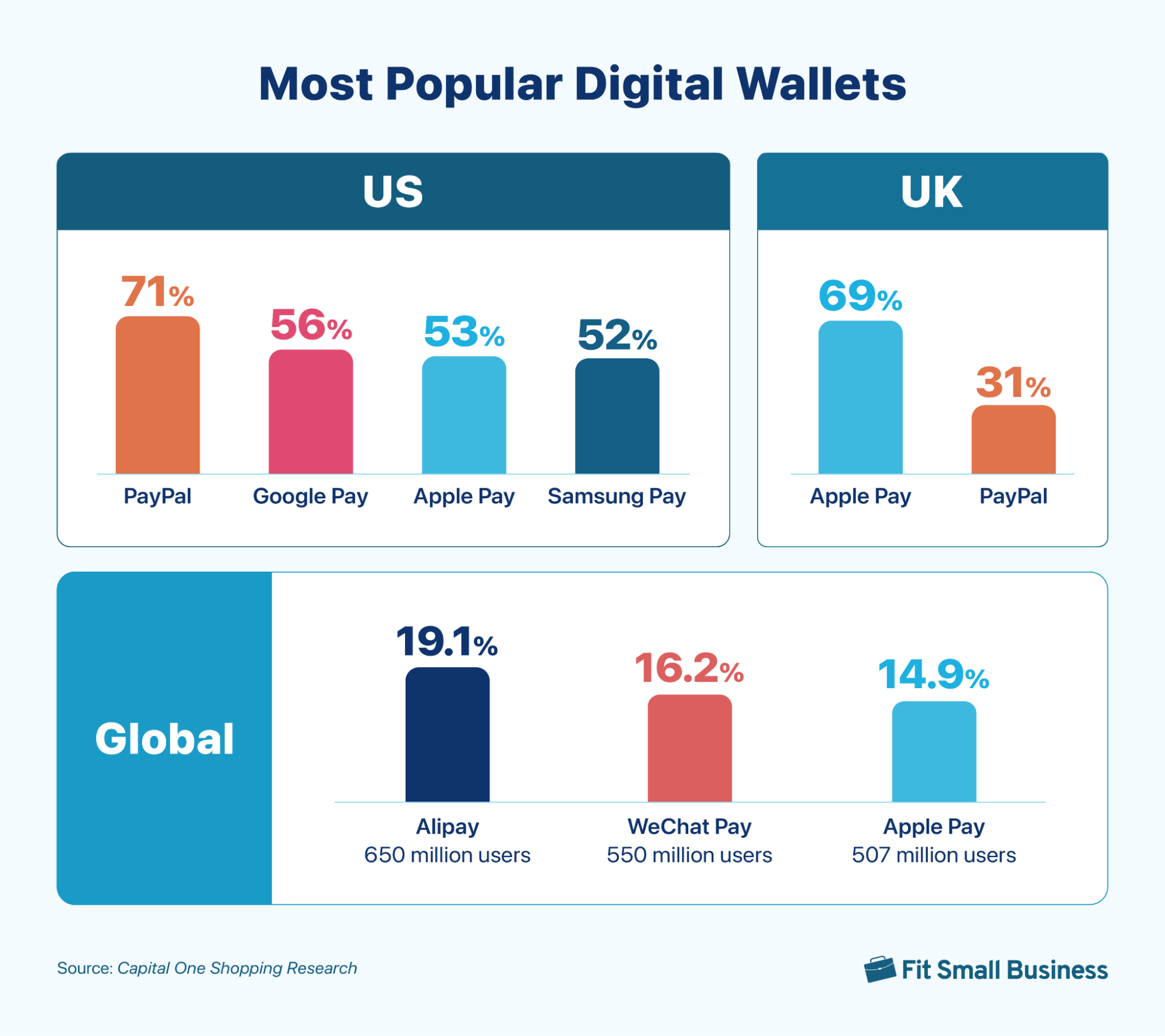 Composite graphic with bar graphs showing most popular digital wallets in the US, UK, and globally.
