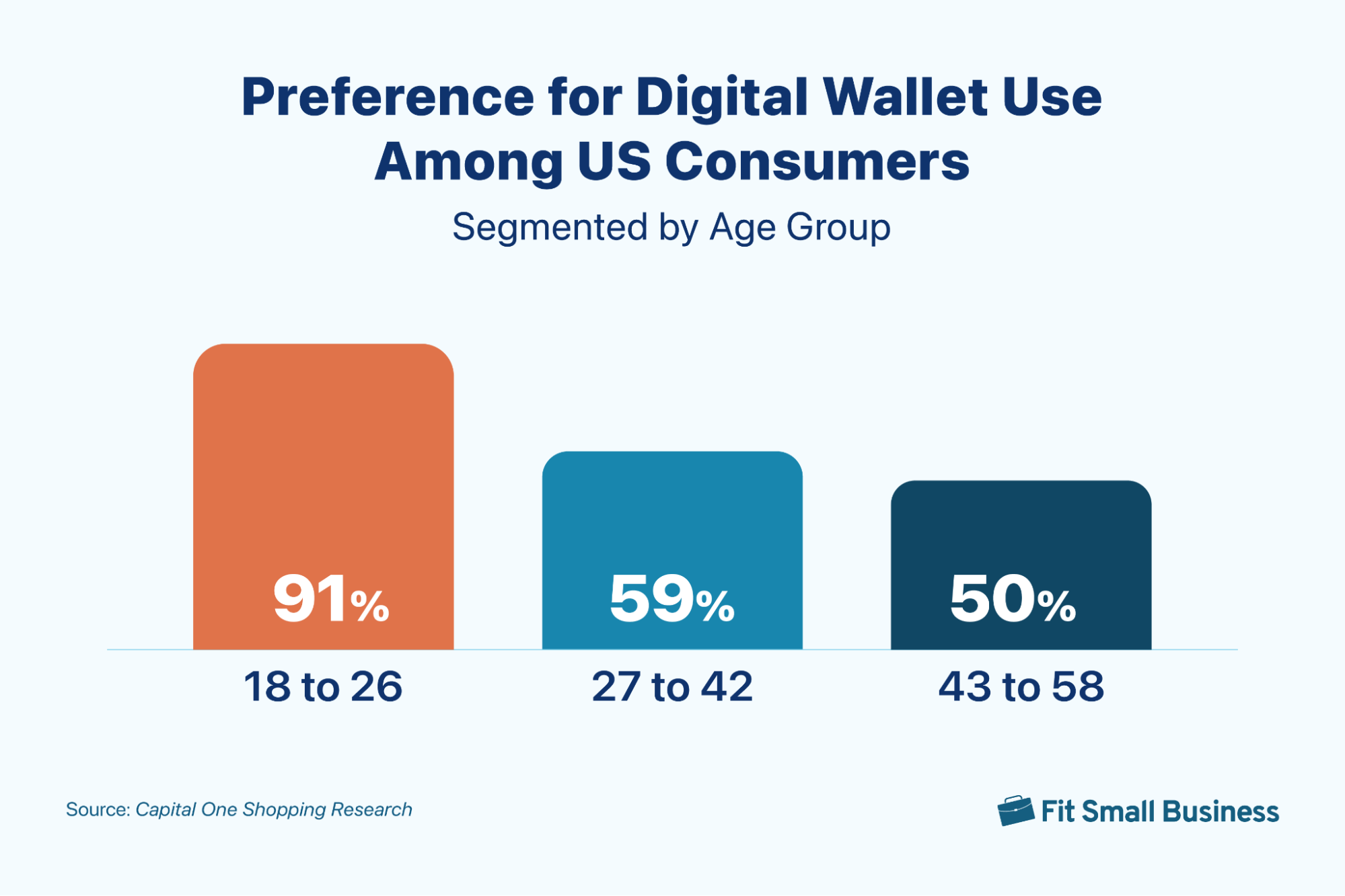 Bar graph showing preference of digital wallet use among US consumers across age groups.