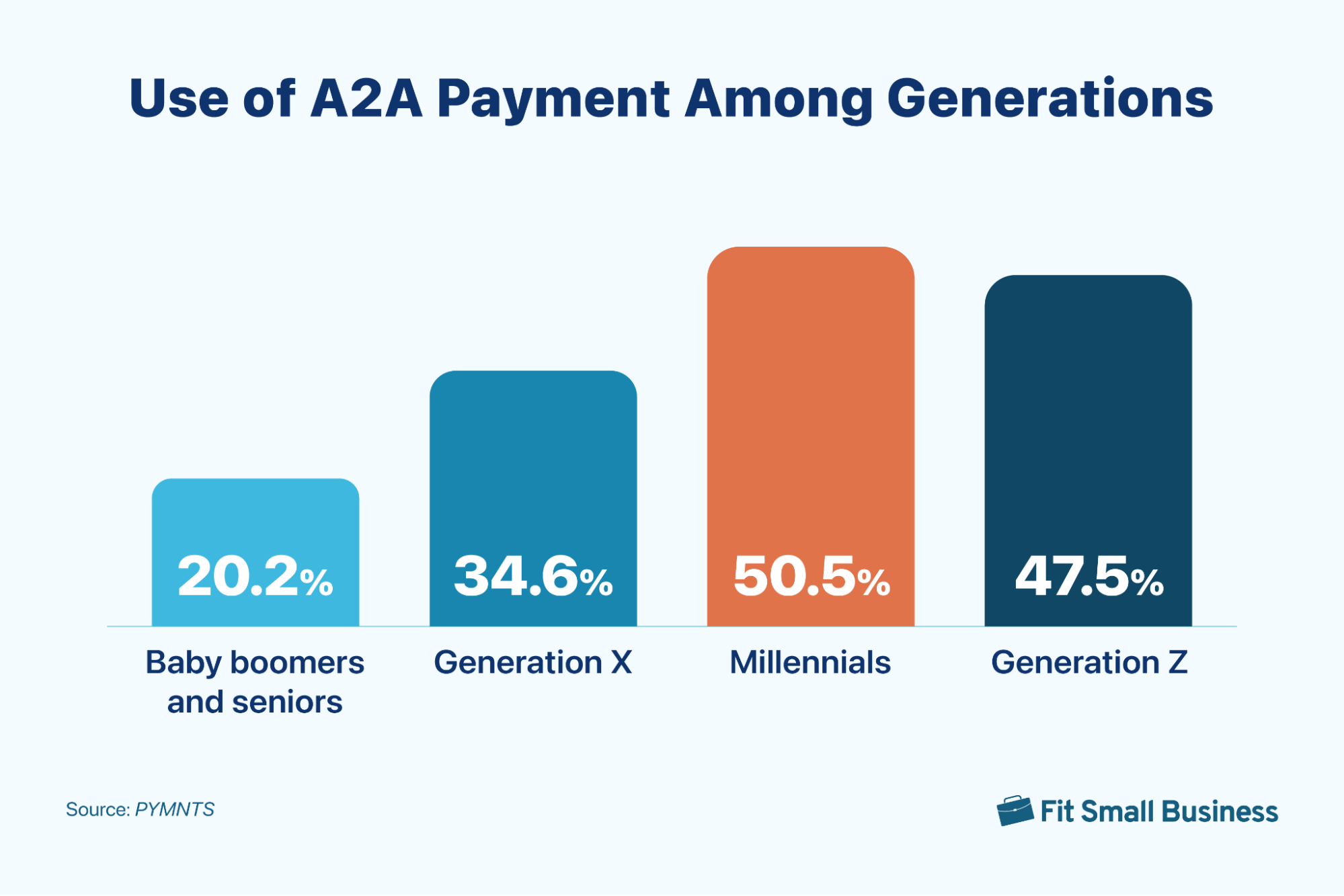 Bar graph showing use of A2A payment across generations.