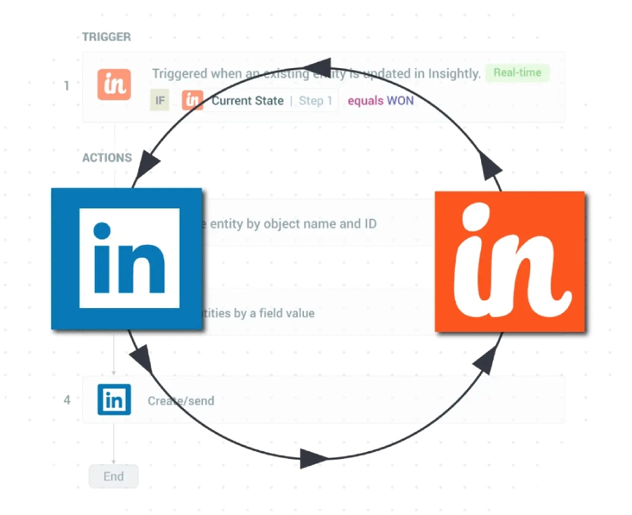 Insightly CRM and LinkedIn integration showing data sync flow.