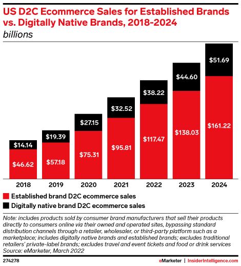 Bar chart showing increased sales for both established and digitally native DTC brand.