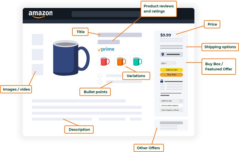 Elements of an Amazon listing