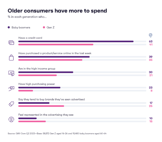 Bar graph showing key purchasing activities among Gen Z and baby boomers