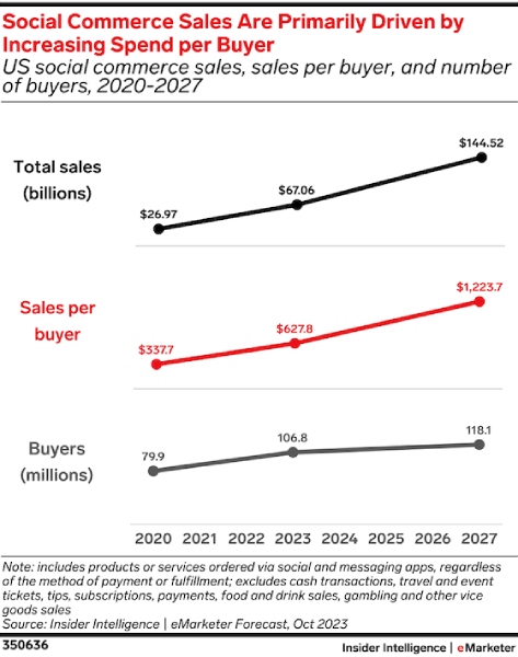 Line graph of total US social commerce sales, sales per buyer, and number of buyers