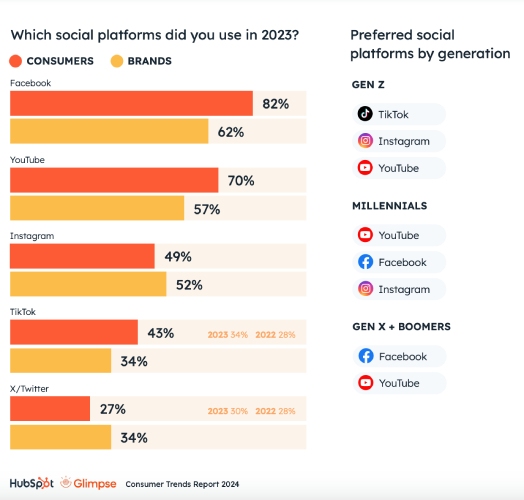 Graph of usage across social platforms for brands and consumers plus top preferred platforms according to generation
