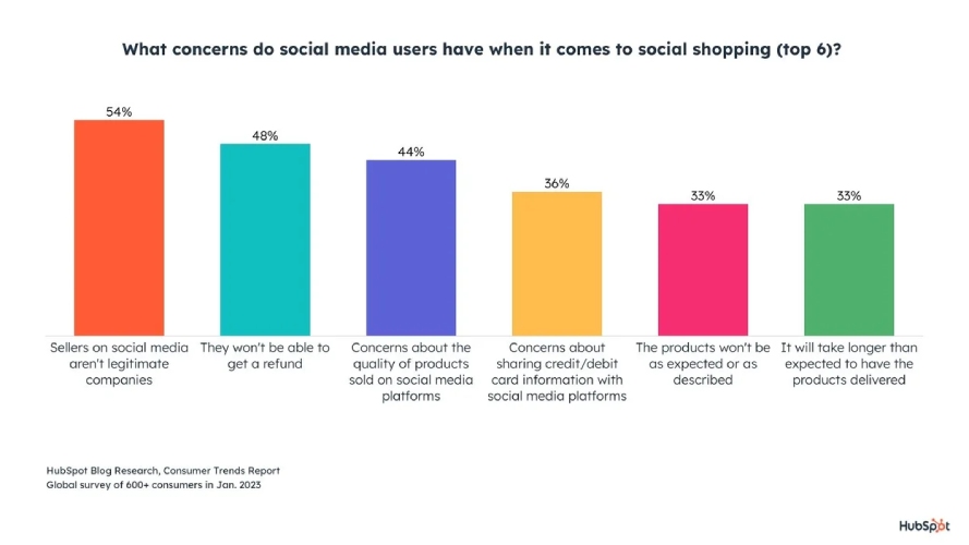 Bar graph showing social media users' top concerns when it comes to social shopping