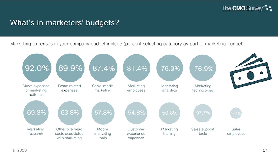 Data from The CMO Survey on the strategies where marketers' budgets are allocated
