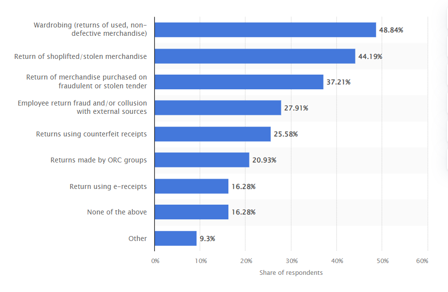 Chart of most common types of return fraud