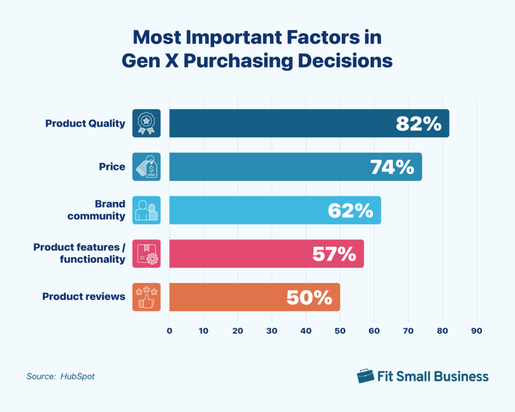 Graphic displaying the most important purchasing factors for Gen X