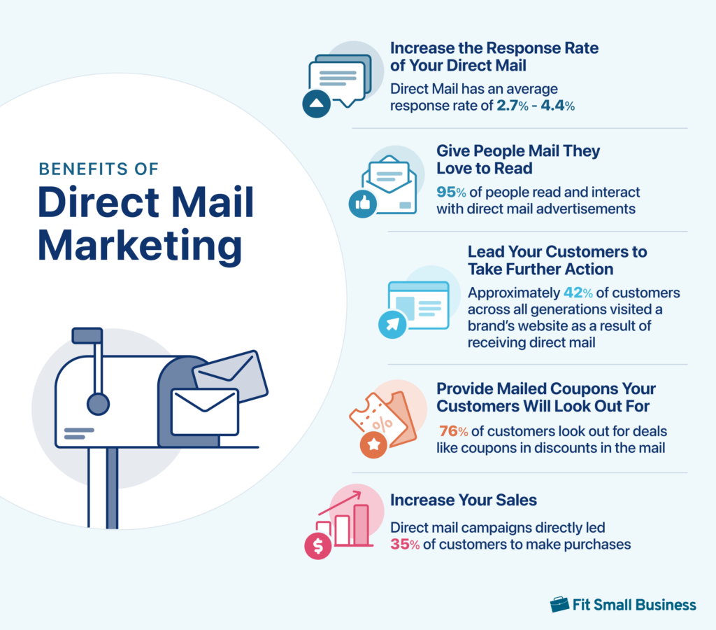 Benefits of Direct Mail Graphic with text same as in the bullet points in copy below image.