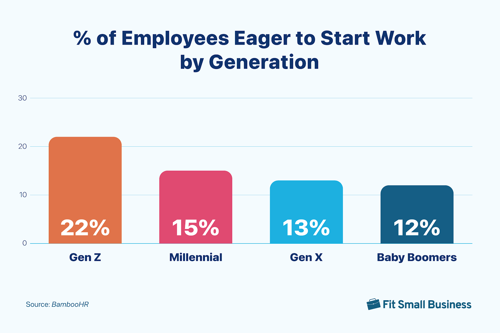 Infographic showing the % of employees eager to start work by generation.