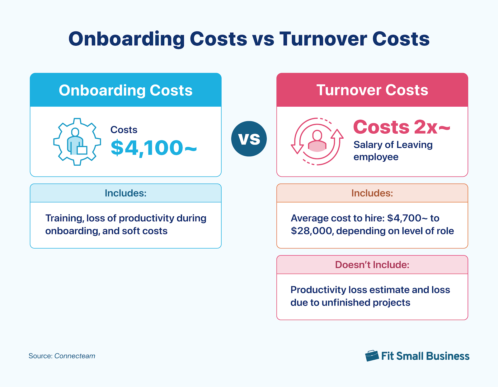 Infographic about onboarding costs vs turnover costs