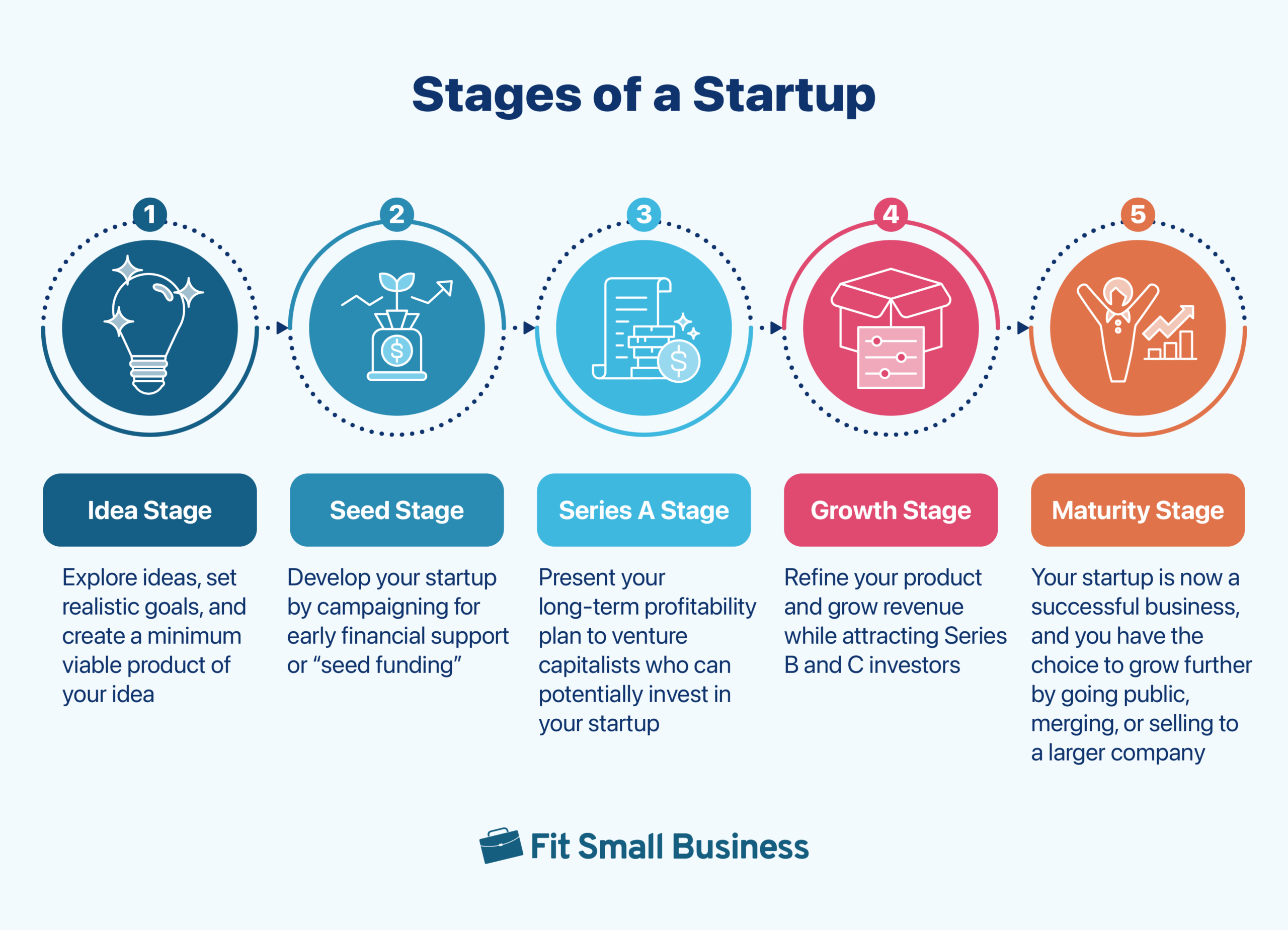 Process infographic of the five stages of a startup, from idea to maturity stages.