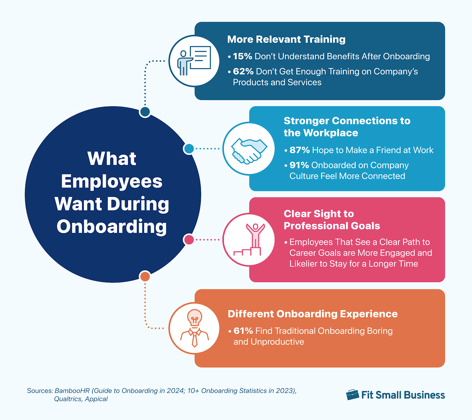 Infographic about what employees want during onboarding.