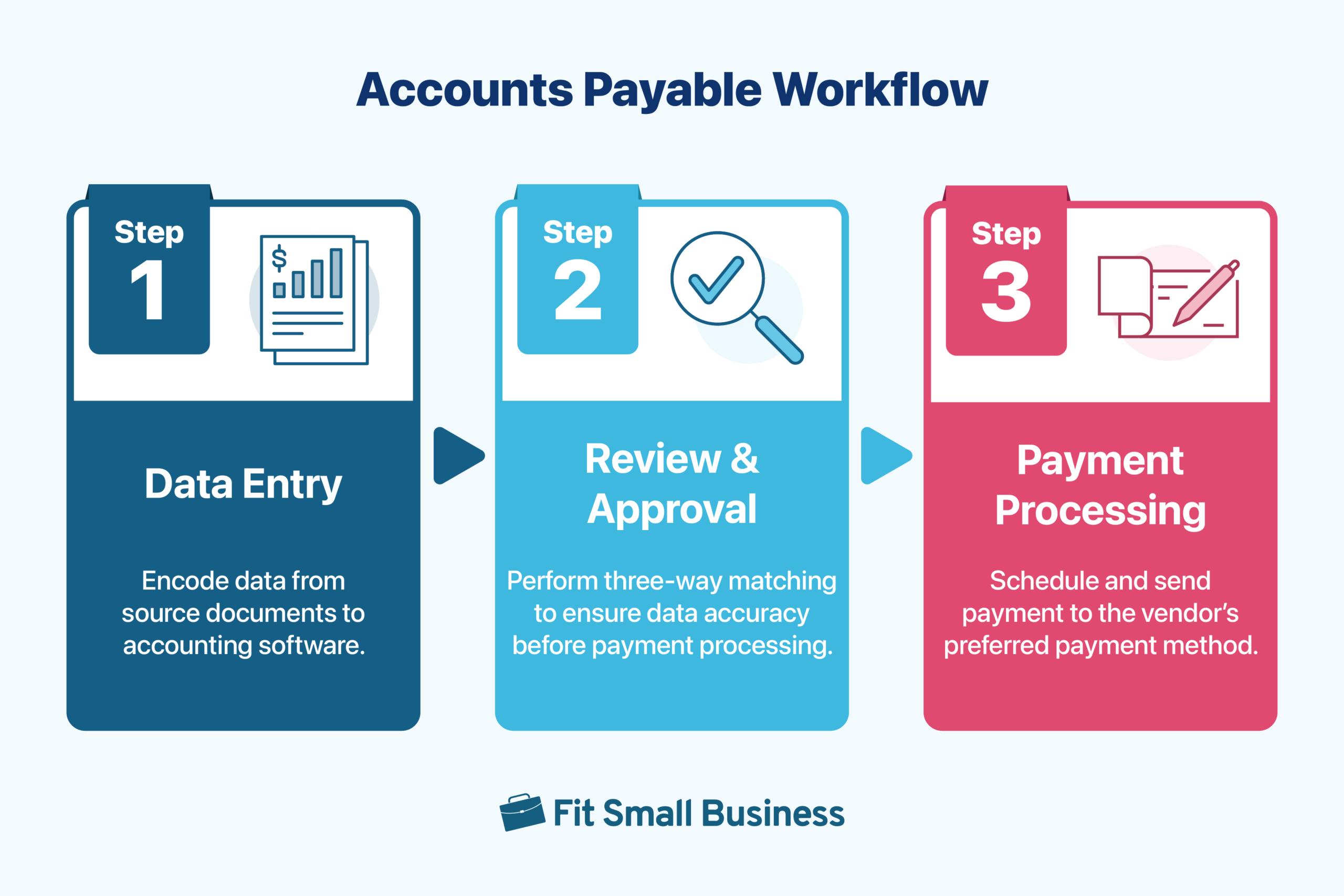 A graphic design illustrating Accounts Payable Workflow.