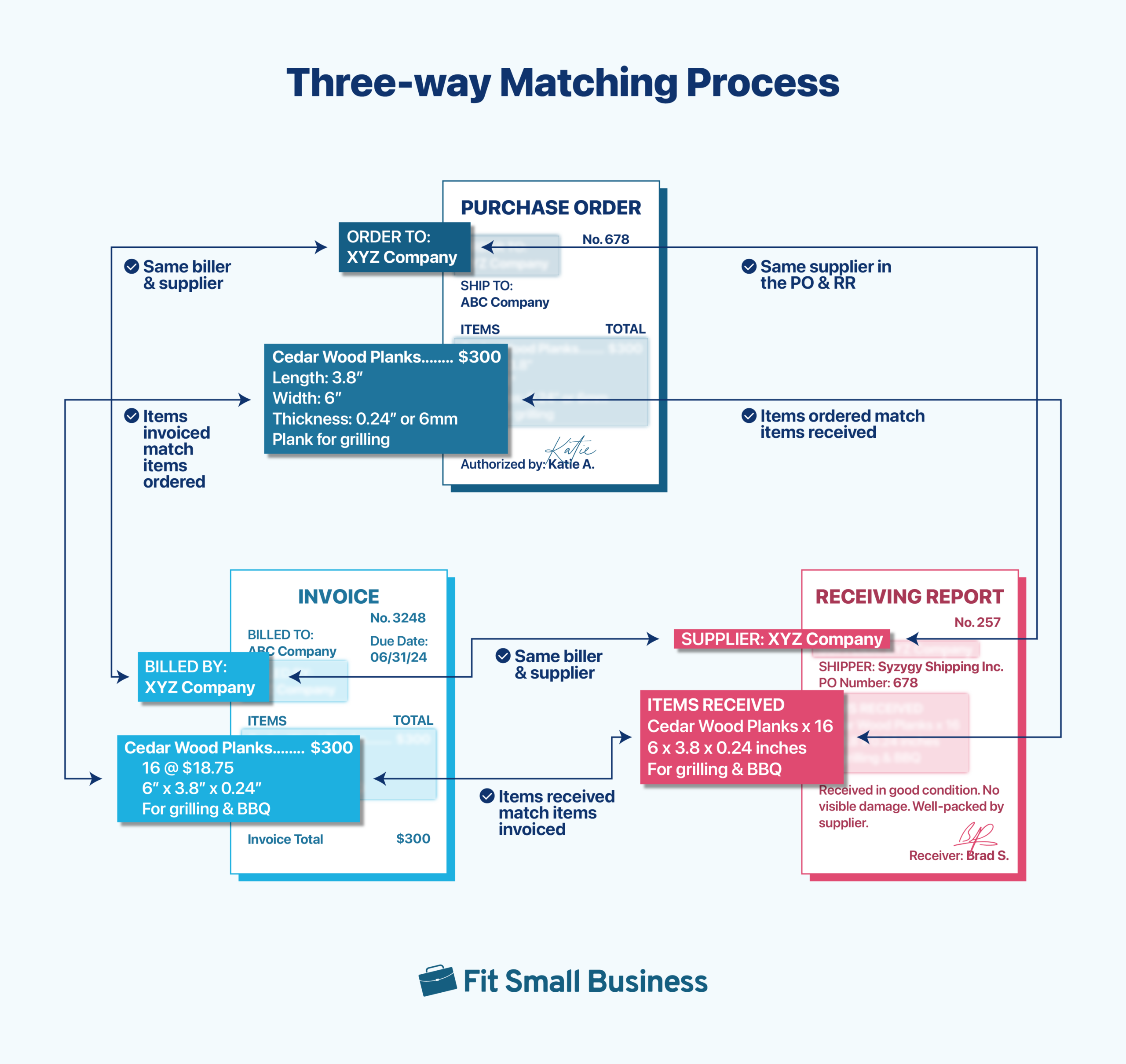 A graphic design illustrating the Three Way Matching Process.