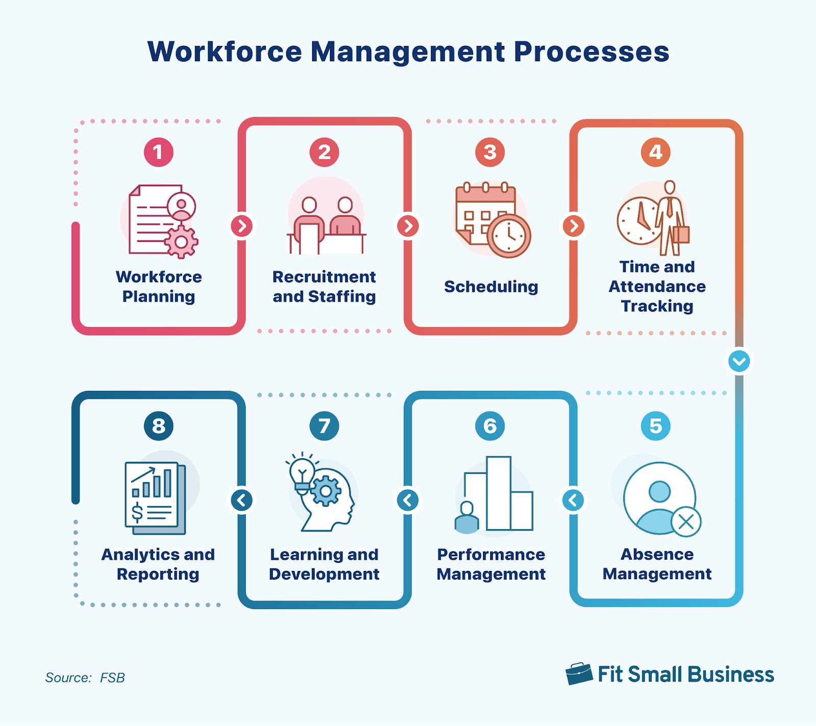 Visual representation of the Workforce Management Processes.