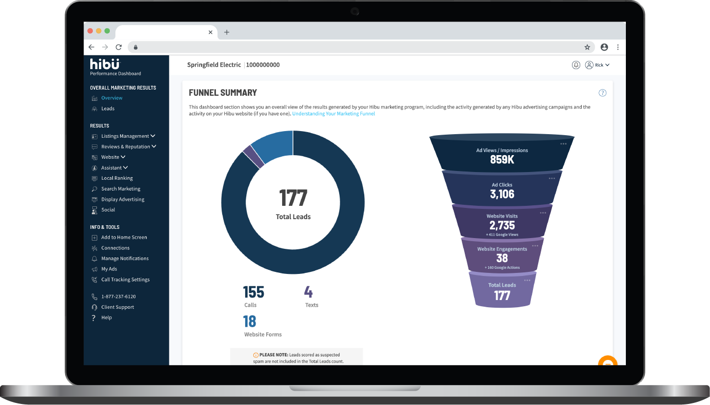 Hibu's funnel summary showing total leads generated by source.