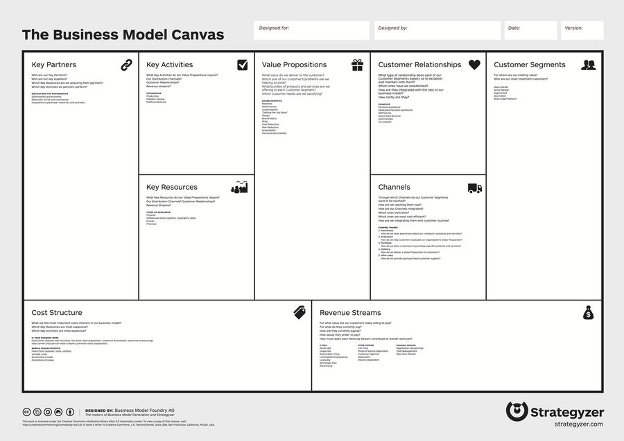Basic business model canvas template.
