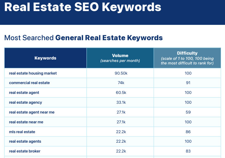 Most Searched General Real Estate Keywords.
