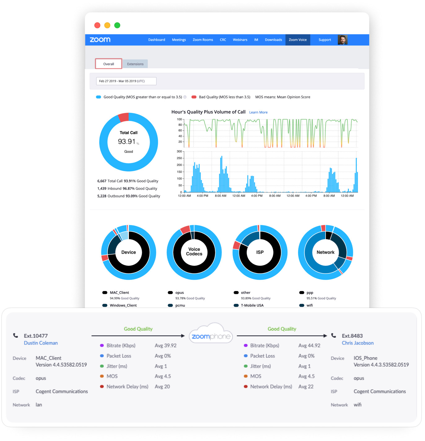 Zoom Phone dashboard displaying real-time call metrics and performance insights.