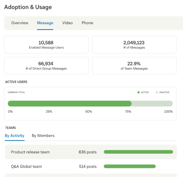 The RingCentral adoption and usage dashboard with widgets for active users, messaging use, and team activity.