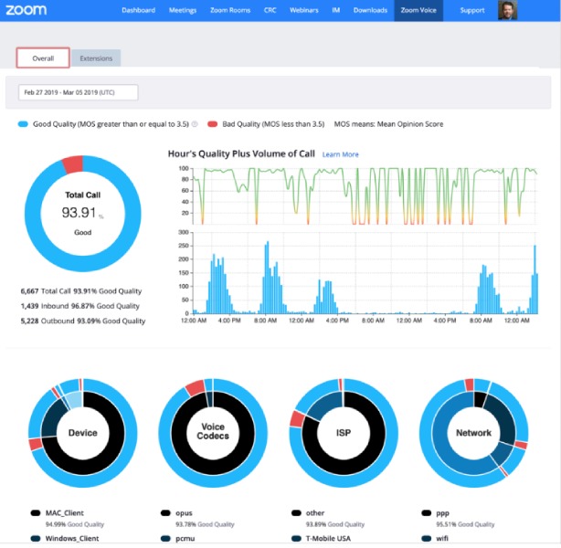 A screenshot of the Zoom quality of service dashboard equipped with line and pie charts.