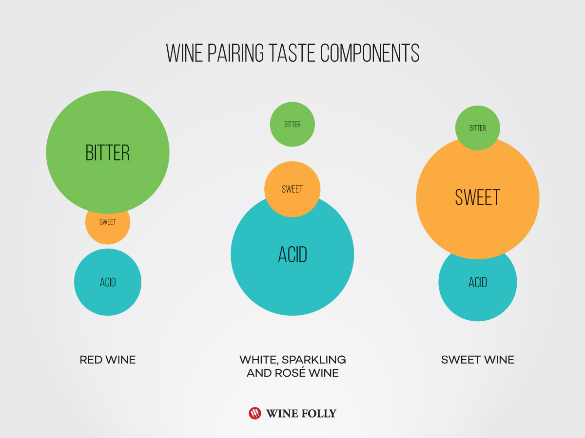 Wine Pairing Tasting Components Graphic