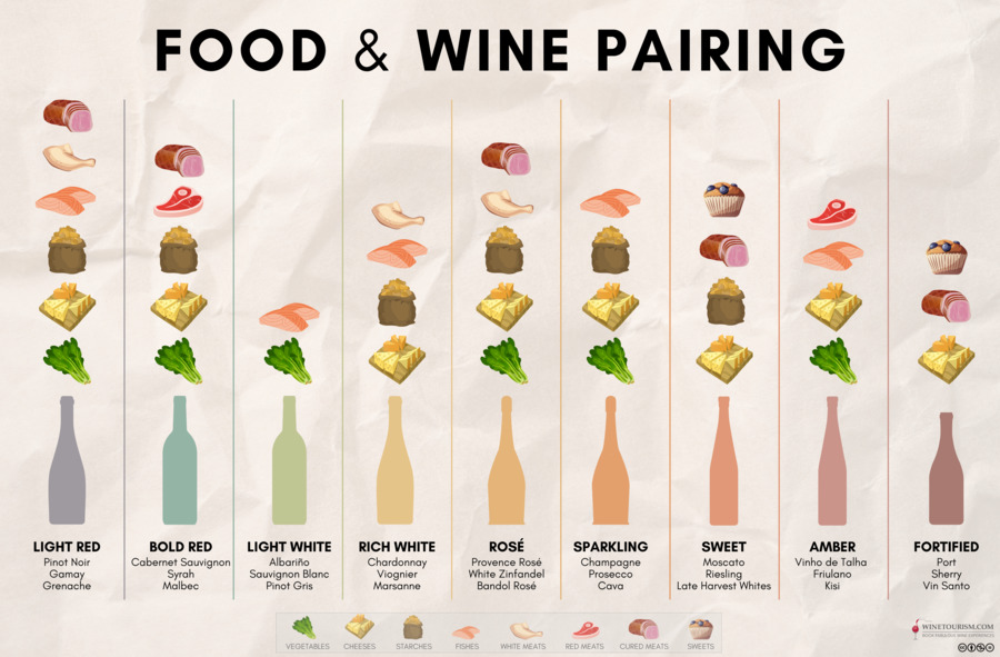 Infographic of common food and wine pairings