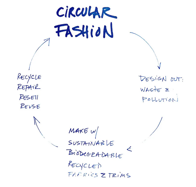 Handwritten design plan for circular fashion business processes.